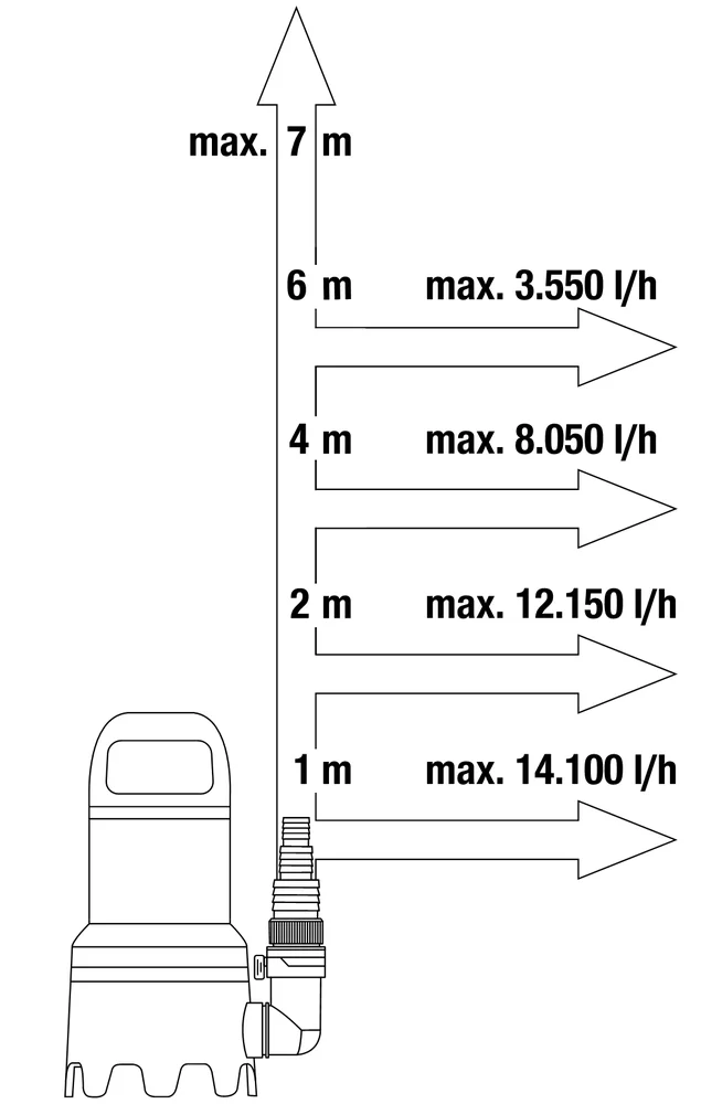 Pompe d’évacuation Gardena pour eaux chargées 16000 450W 0,7 bars – Gardena (vue 3)